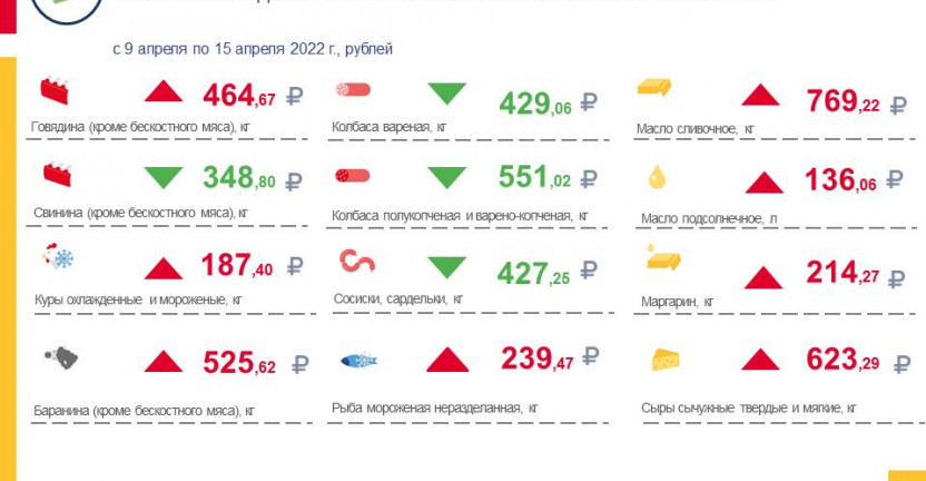 Средние потребительские цены на продукты питания, наблюдаемые в рамках еженедельного мониторинга по Ставропольскому краю с 9 по 15 апреля 2022 года